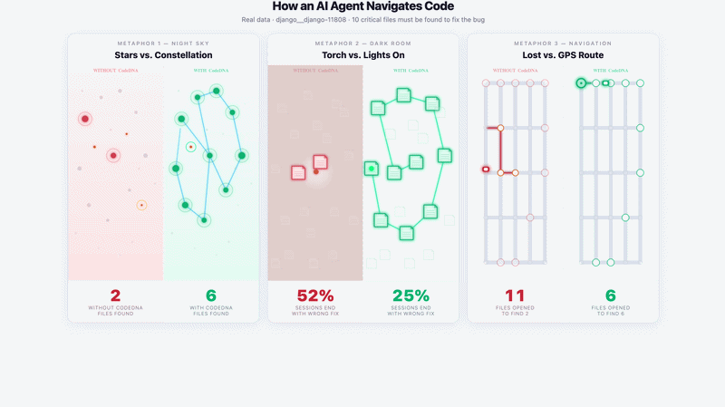 CodeDNA navigation demo: without CodeDNA the agent wanders, with CodeDNA it follows the used_by chain